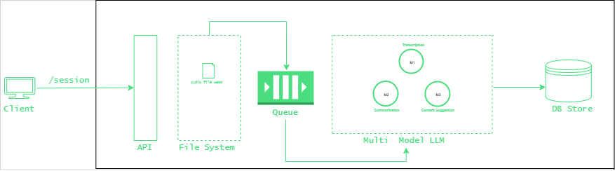 QNotes AI Architecture Diagram
